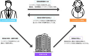 3社間ファクタリングの図解