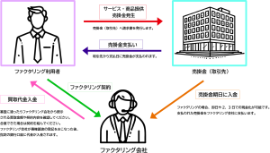 2社間ファクタリングの図解